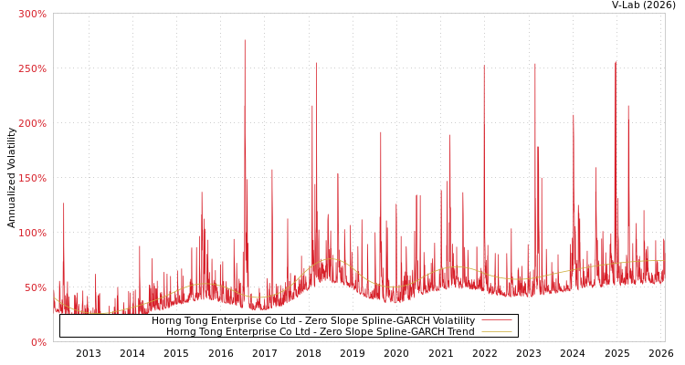 graph of Horng Tong Enterprise Co Ltd S0GARCH