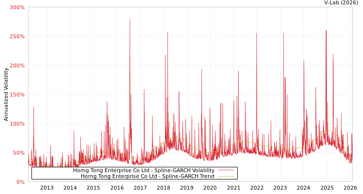 graph of Horng Tong Enterprise Co Ltd SGARCH