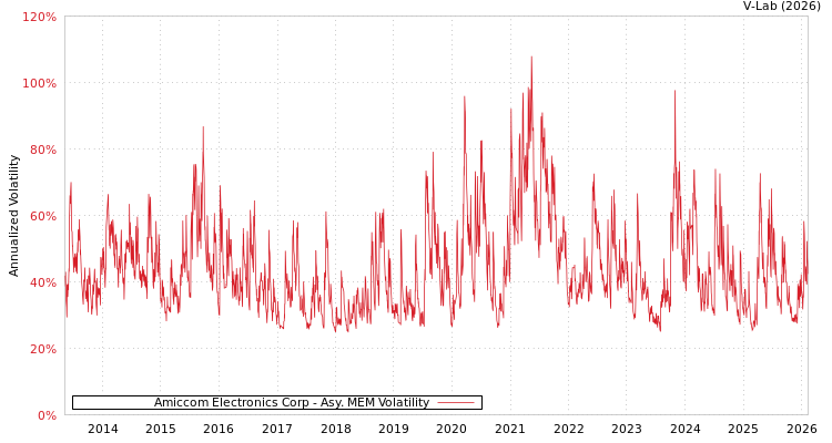 graph of Amiccom Electronics Corp AMEM