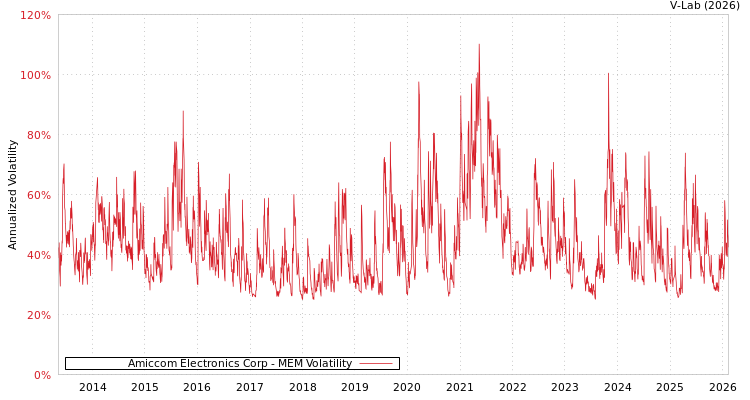graph of Amiccom Electronics Corp MEM