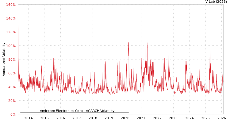 graph of Amiccom Electronics Corp AGARCH