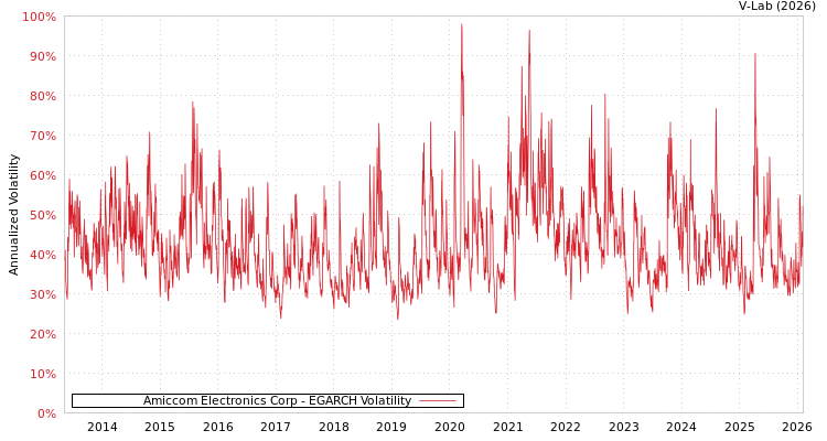 graph of Amiccom Electronics Corp EGARCH