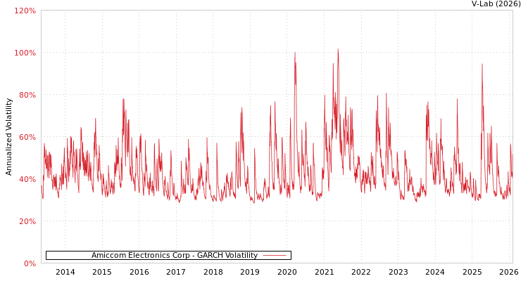 graph of Amiccom Electronics Corp GARCH