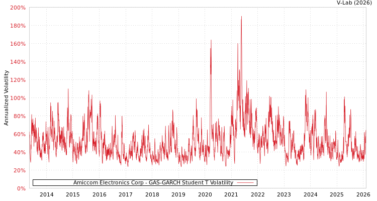 graph of Amiccom Electronics Corp GAS-GARCH-T