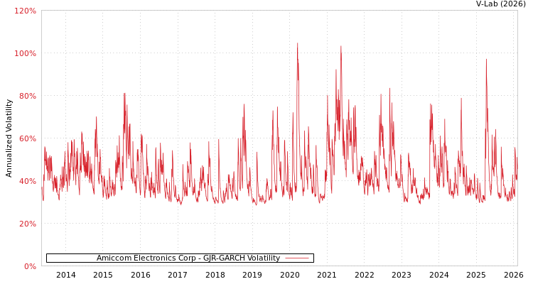 graph of Amiccom Electronics Corp GJR-GARCH