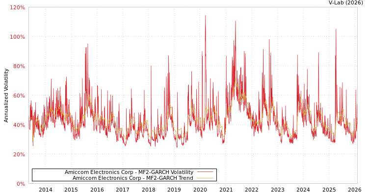 graph of Amiccom Electronics Corp MF2-GARCH