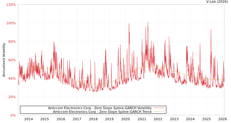graph of Amiccom Electronics Corp S0GARCH