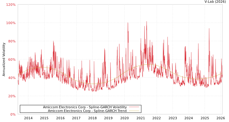 graph of Amiccom Electronics Corp SGARCH