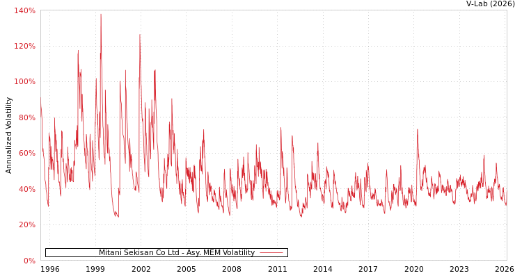 graph of Mitani Sekisan Co Ltd AMEM