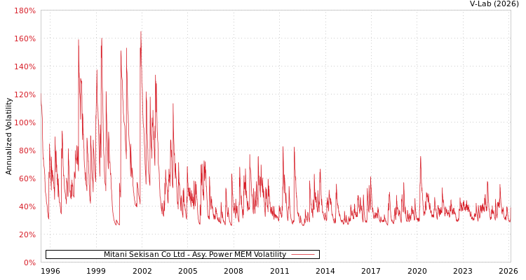 graph of Mitani Sekisan Co Ltd APMEM