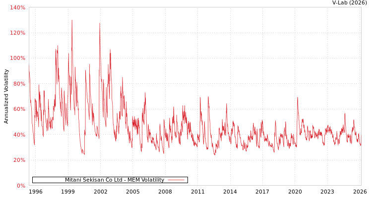 graph of Mitani Sekisan Co Ltd MEM