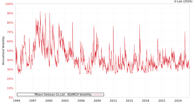 graph of Mitani Sekisan Co Ltd AGARCH