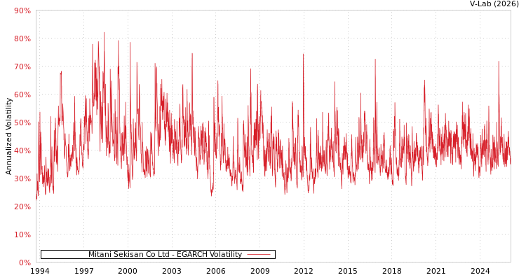 graph of Mitani Sekisan Co Ltd EGARCH