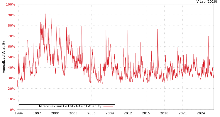 graph of Mitani Sekisan Co Ltd GARCH
