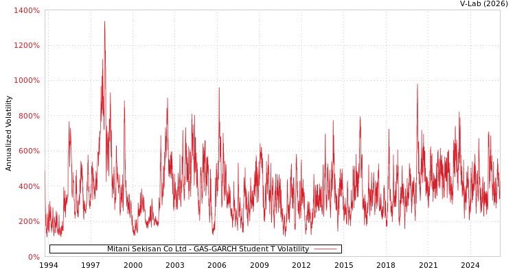 graph of Mitani Sekisan Co Ltd GAS-GARCH-T
