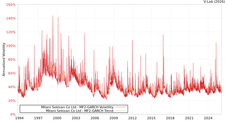 graph of Mitani Sekisan Co Ltd MF2-GARCH
