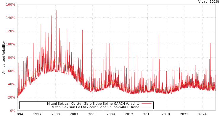 graph of Mitani Sekisan Co Ltd S0GARCH
