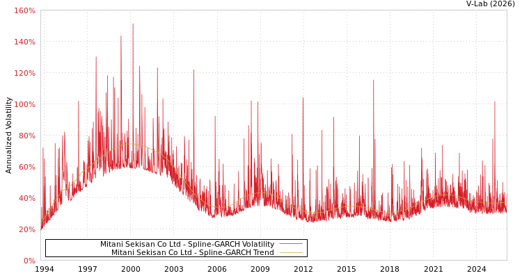 graph of Mitani Sekisan Co Ltd SGARCH