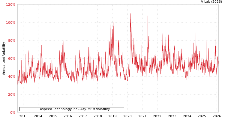 graph of Aspeed Technology Inc AMEM