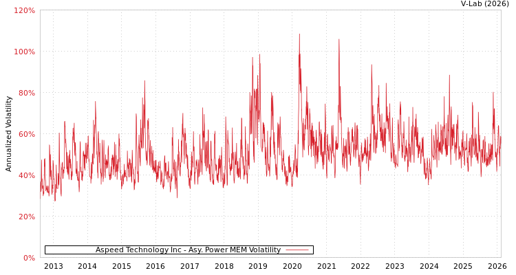 graph of Aspeed Technology Inc APMEM