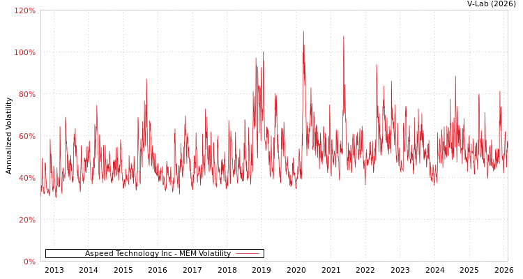 graph of Aspeed Technology Inc MEM