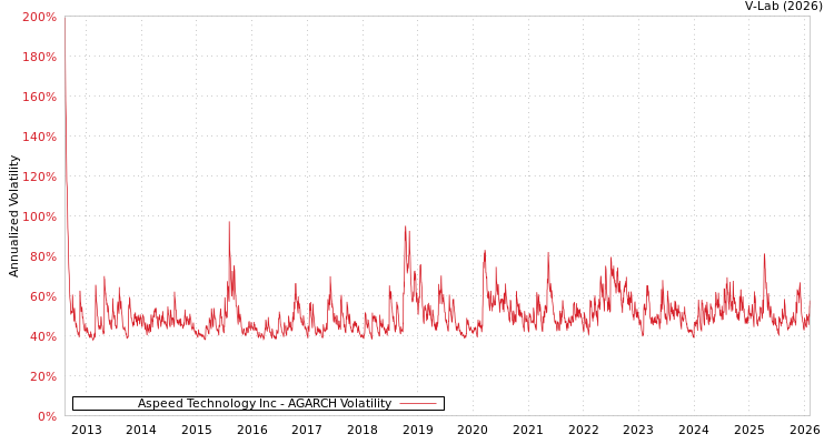 graph of Aspeed Technology Inc AGARCH