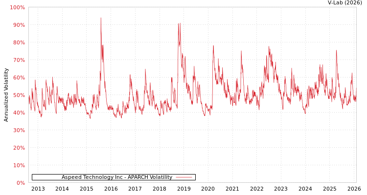 graph of Aspeed Technology Inc APARCH