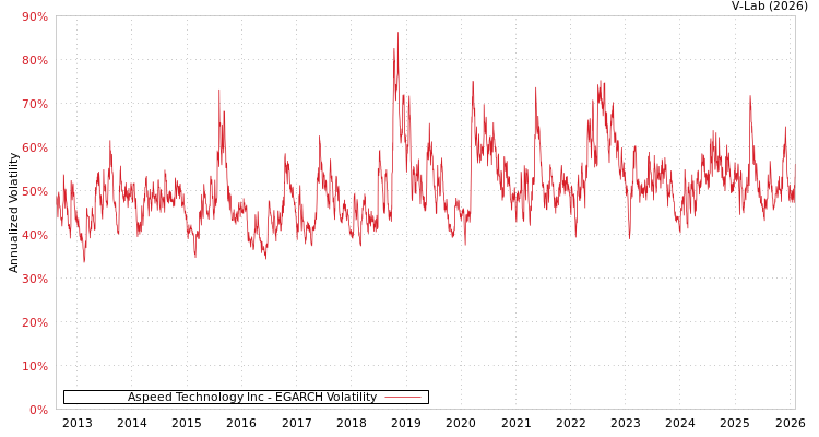 graph of Aspeed Technology Inc EGARCH
