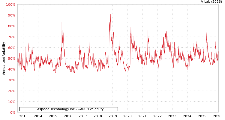 graph of Aspeed Technology Inc GARCH