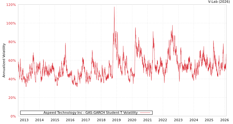 graph of Aspeed Technology Inc GAS-GARCH-T