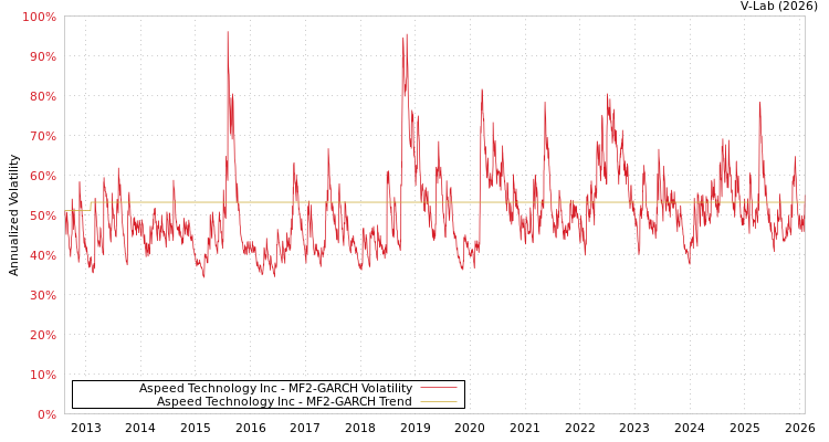 graph of Aspeed Technology Inc MF2-GARCH