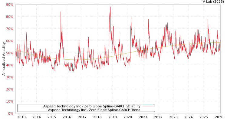 graph of Aspeed Technology Inc S0GARCH
