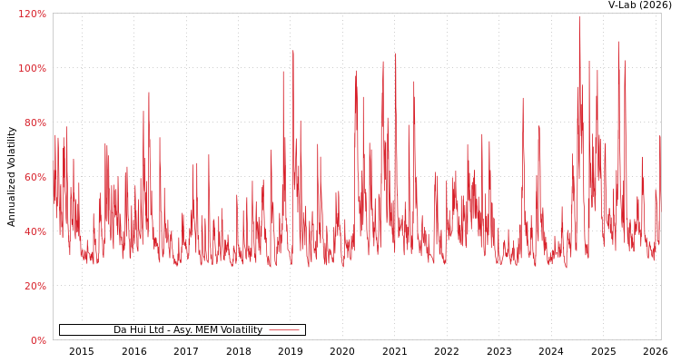 graph of Da Hui Ltd AMEM