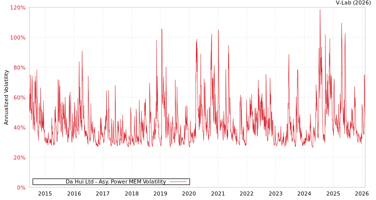 graph of Da Hui Ltd APMEM
