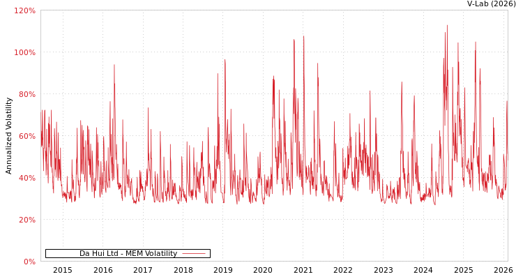 graph of Da Hui Ltd MEM