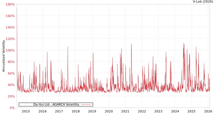 graph of Da Hui Ltd AGARCH
