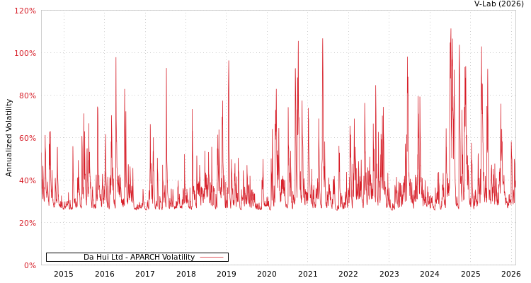 graph of Da Hui Ltd APARCH
