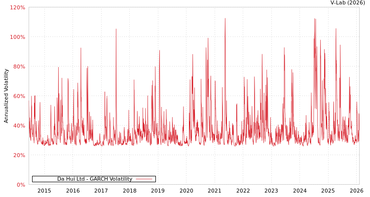graph of Da Hui Ltd GARCH