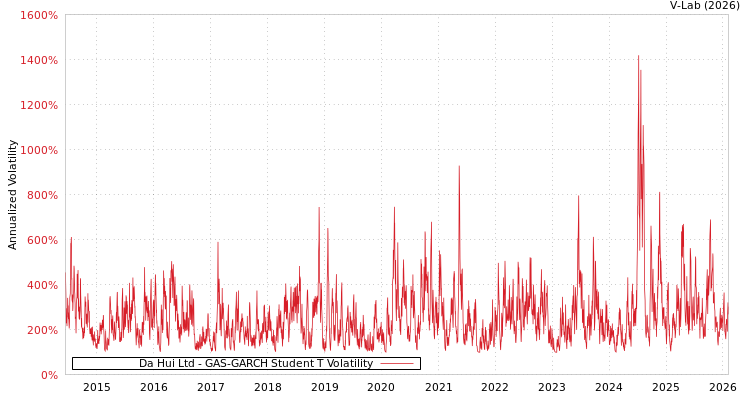 graph of Da Hui Ltd GAS-GARCH-T
