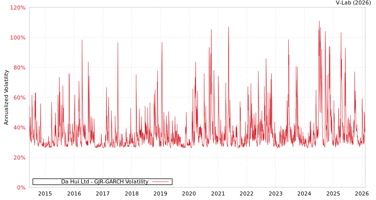 graph of Da Hui Ltd GJR-GARCH