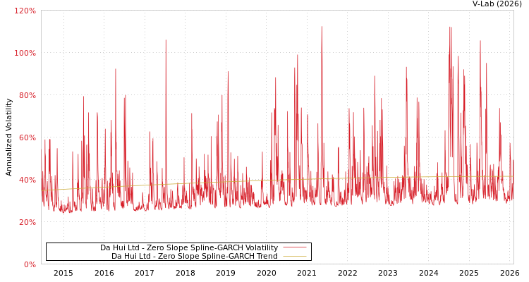 graph of Da Hui Ltd S0GARCH
