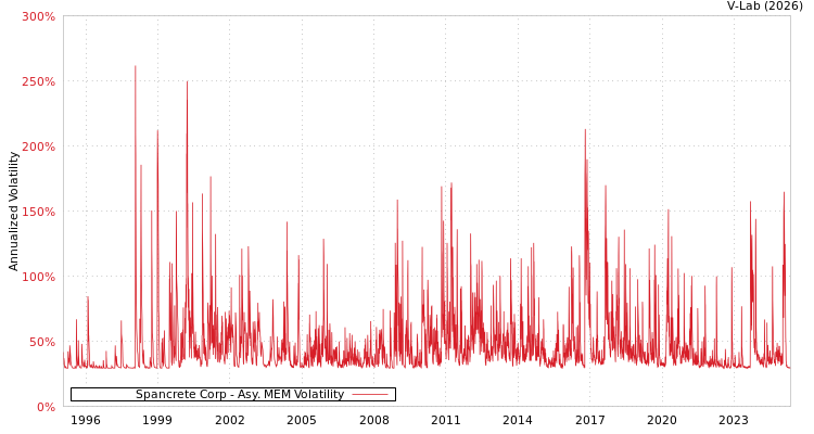 graph of Spancrete Corp AMEM