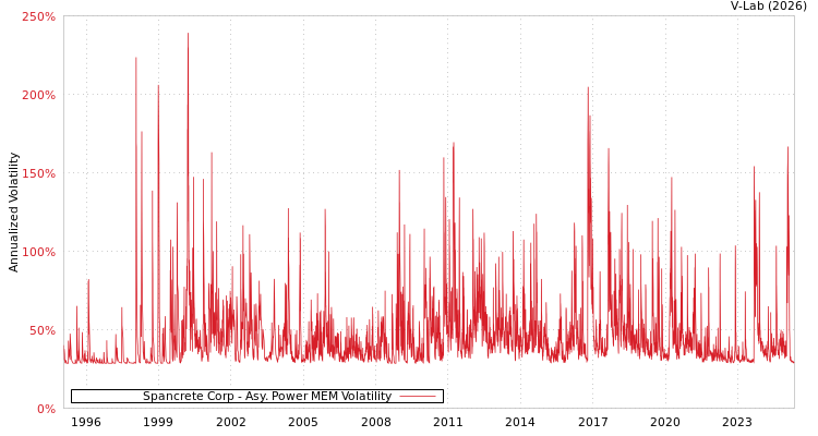 graph of Spancrete Corp APMEM
