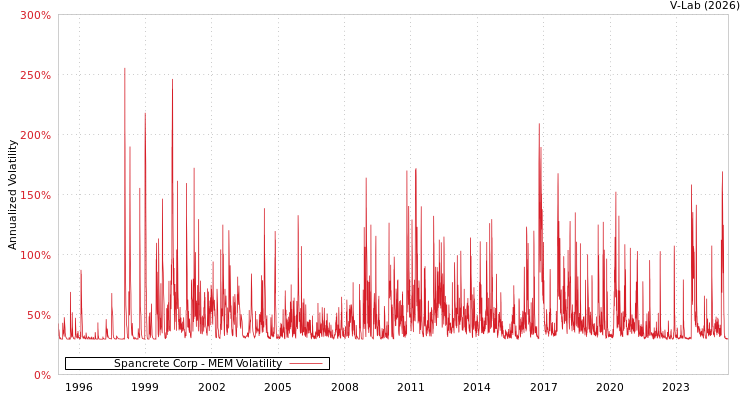 graph of Spancrete Corp MEM