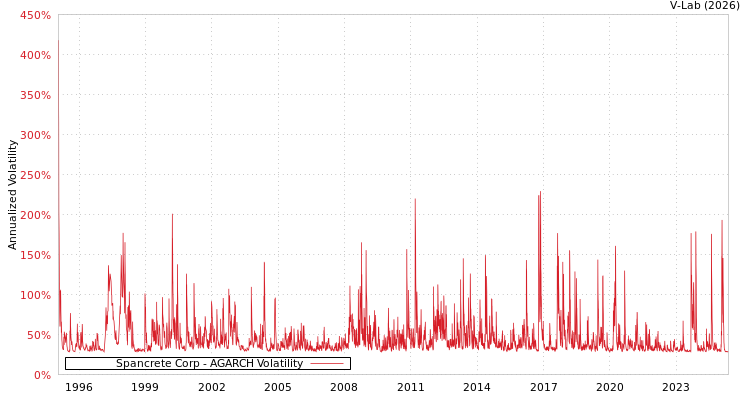 graph of Spancrete Corp AGARCH