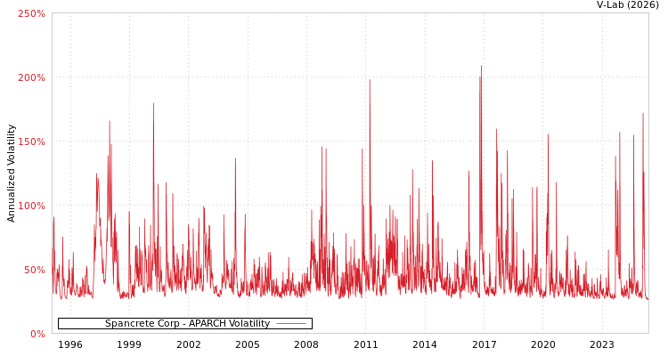 graph of Spancrete Corp APARCH