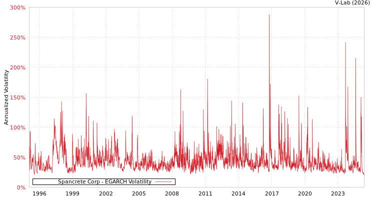 graph of Spancrete Corp EGARCH