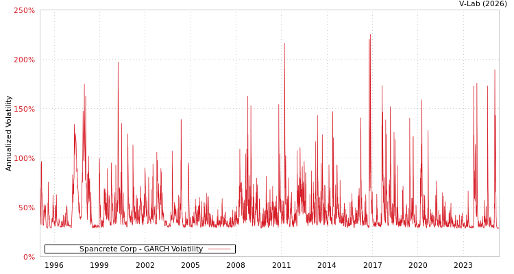 graph of Spancrete Corp GARCH