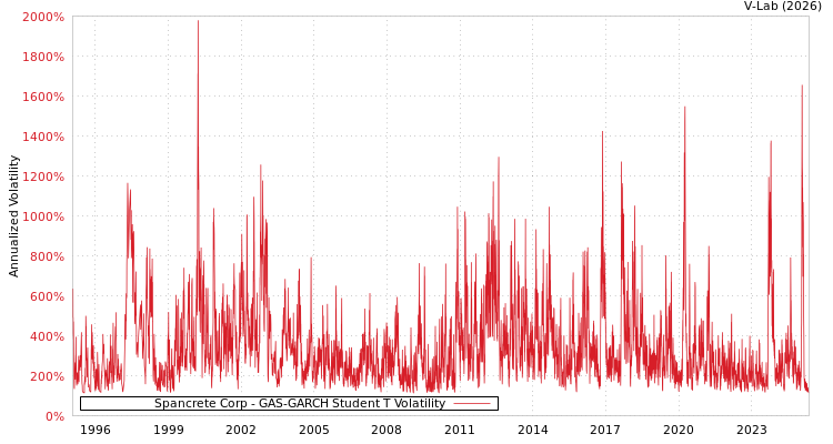 graph of Spancrete Corp GAS-GARCH-T