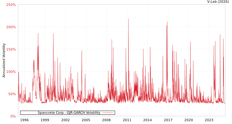 graph of Spancrete Corp GJR-GARCH